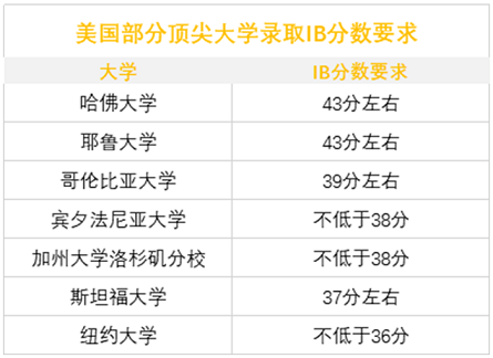 世界名校IB成绩要求