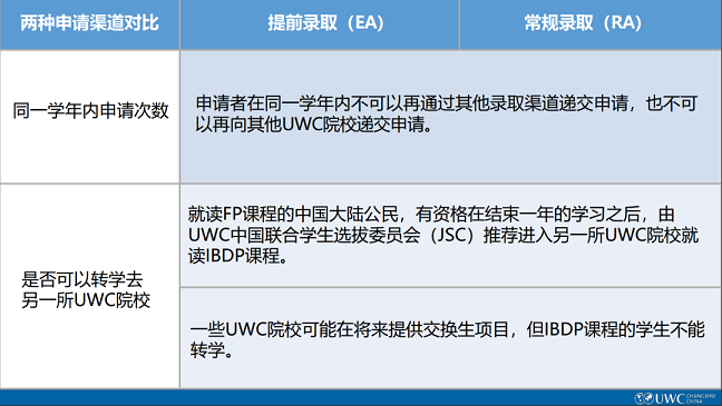 申请渠道对比