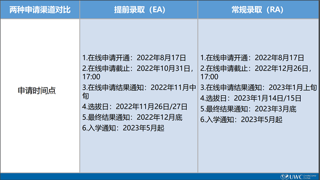 申请渠道对比