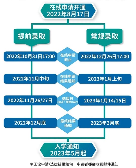 2023-2024学年入学申请时间点