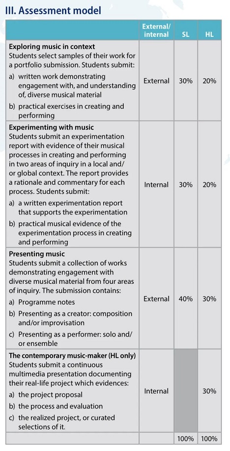 IB音乐课程的评估模式及主要特点