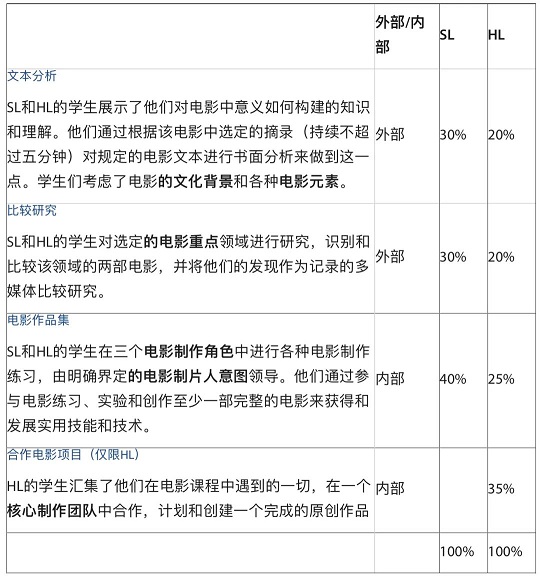 IB电影评估模型的主要特点