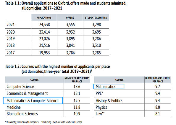 牛津、剑桥数学专业申请热度