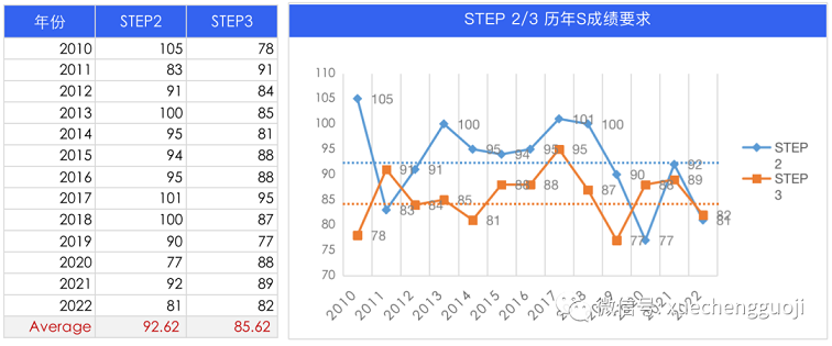 STEP成绩