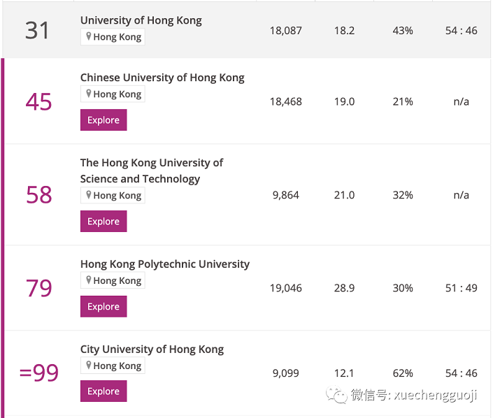 香港大学表现