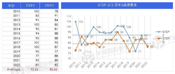STEP2/3到达S的成绩要求