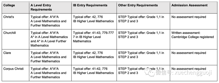 剑桥大学各学院STEP要求