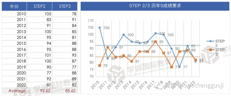 STEP 2/3历年S成绩分数线