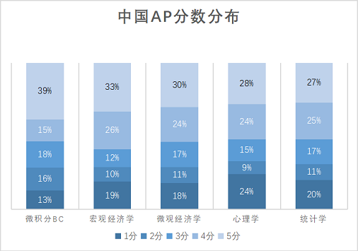 中国学生AP考试平均分
