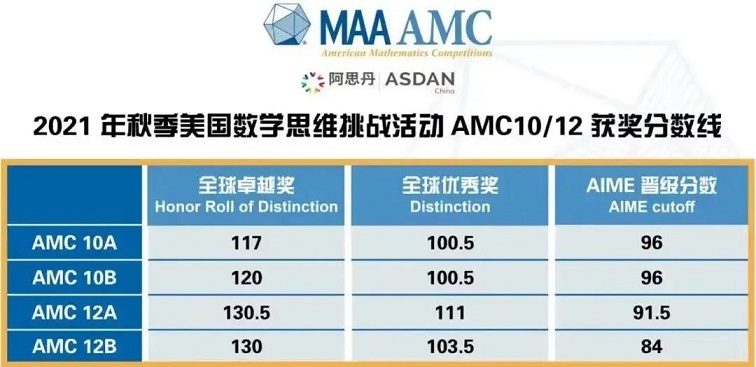 AMC数学竞赛分数线