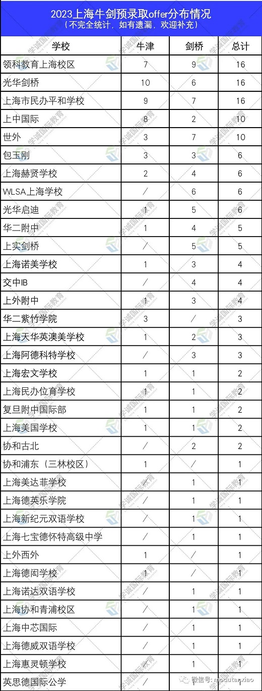 2023年上海牛剑预录取offer分布情况