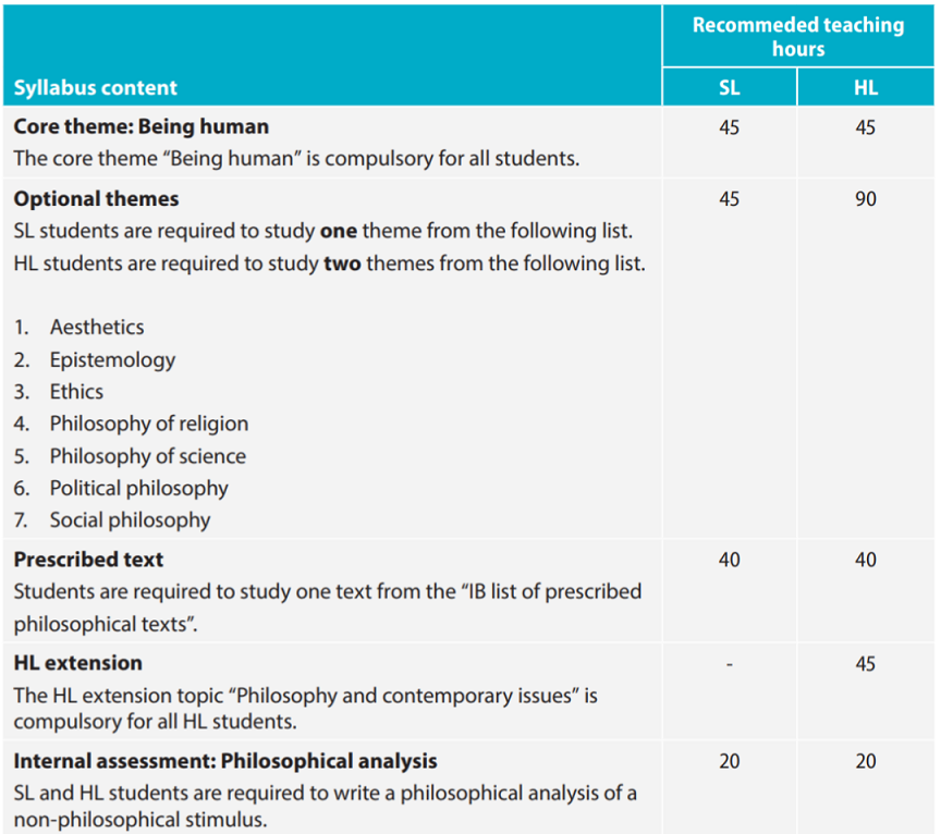 IB哲学课程内容大纲