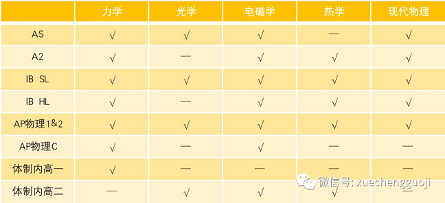 不同国际课程体系如何备考物理碗