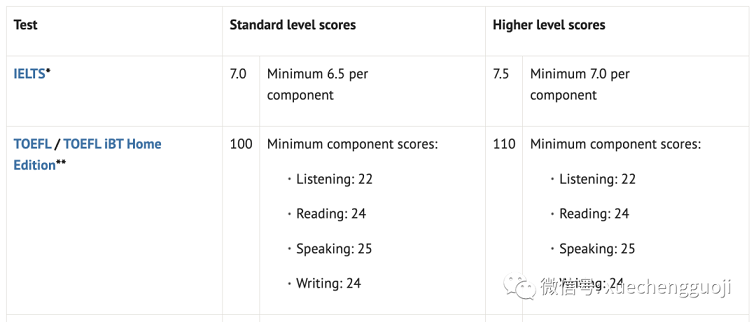 2024年英语入学要求