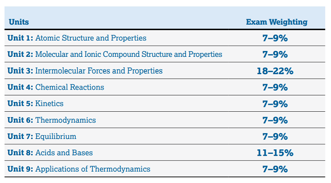 AP化学新版考纲