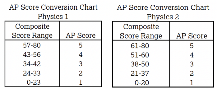 2022年AP物理1&2各档分数线
