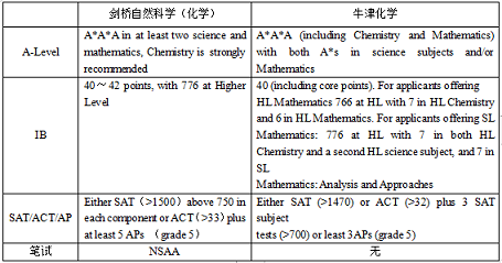 剑桥VS牛津化学申请要求