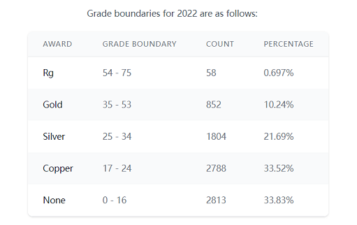 C3L6 Report 2022