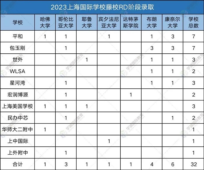 2023上海国际学校藤校RD阶段录取