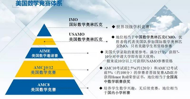 AMC美国数学竞赛