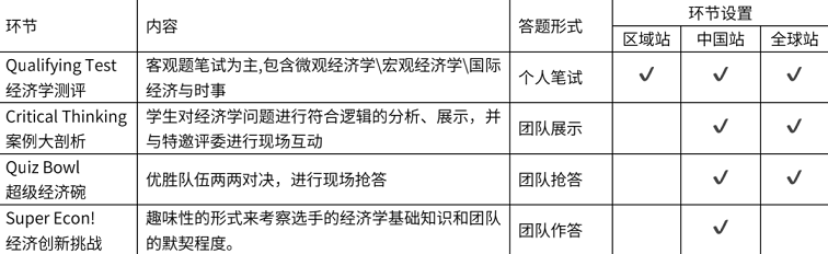 NEC全美经济学挑战赛事环节