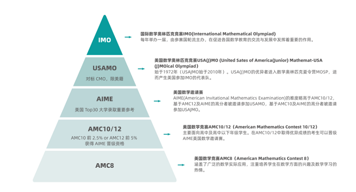 美国AMC数学竞赛晋级路线