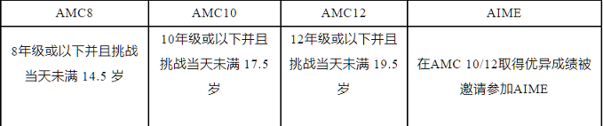 AMC系列竞赛适合学生群体