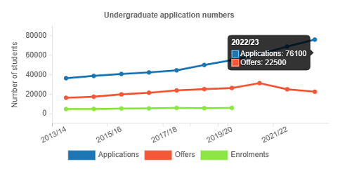 UCL最新录取率跌破30%