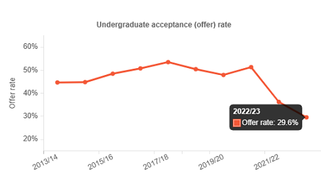 UCL最新录取率跌破30%