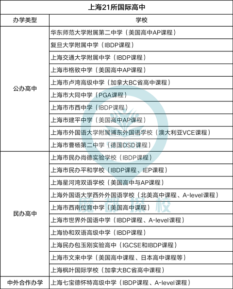 上海21所国际高中