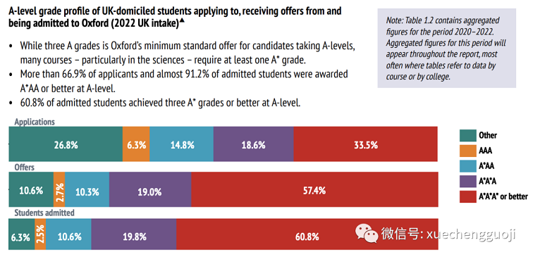 牛津大学录取成绩分析