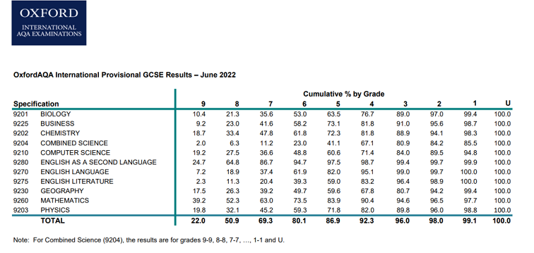 牛津AQA 2022年IGCSE夏季大考结果统计