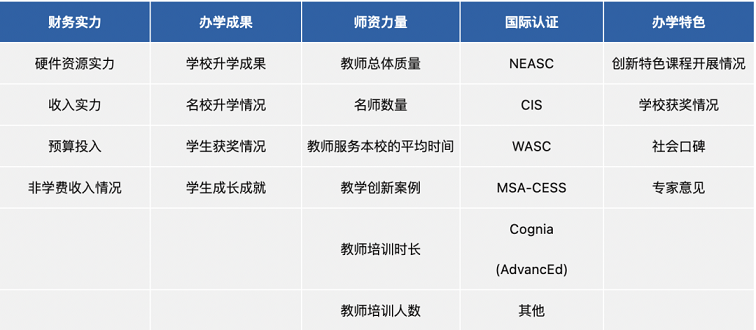 国际学校评估体系