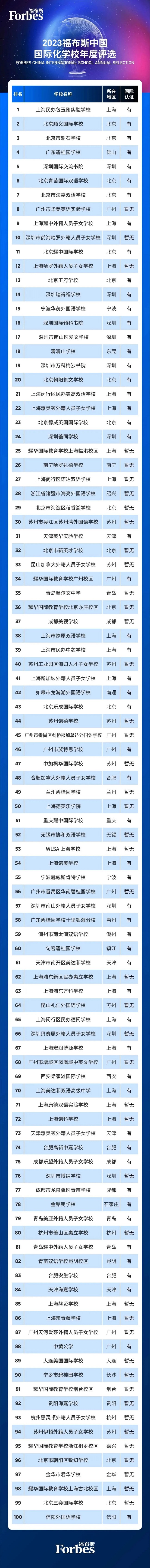 2023福布斯国际学校百强榜单