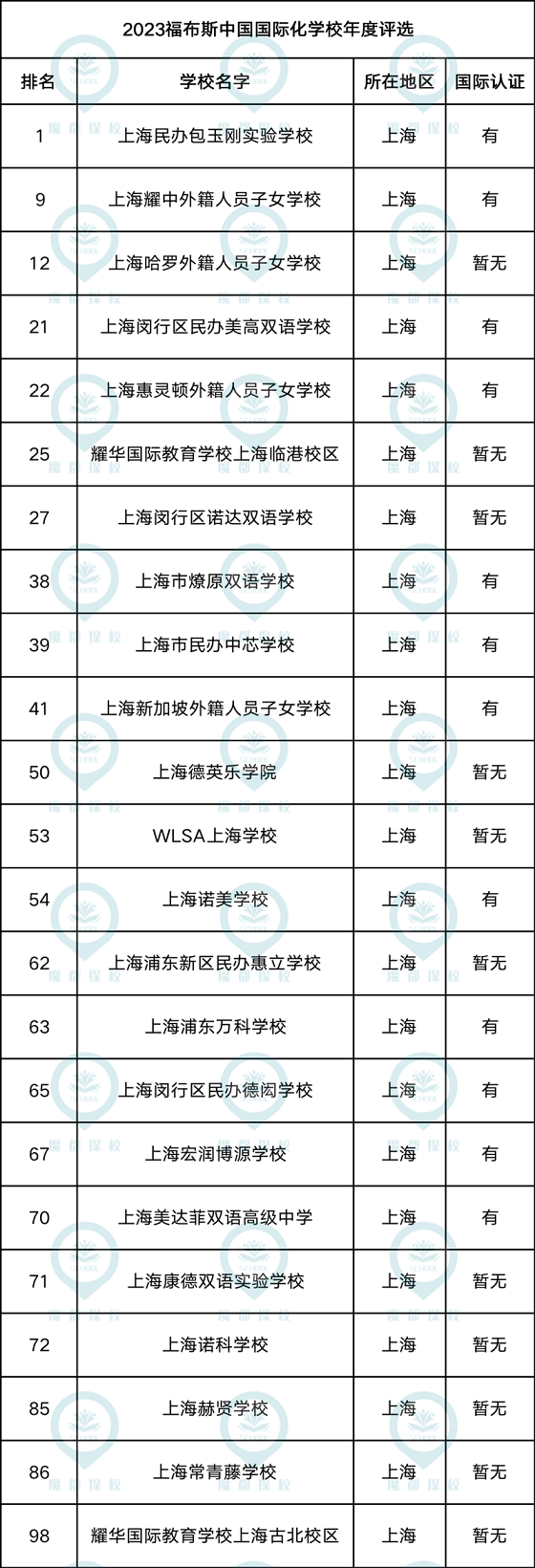 上海国际学校上榜学校