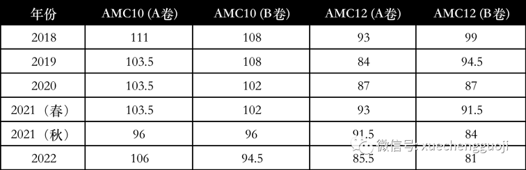 AMC10/12 晋级AIME分数线