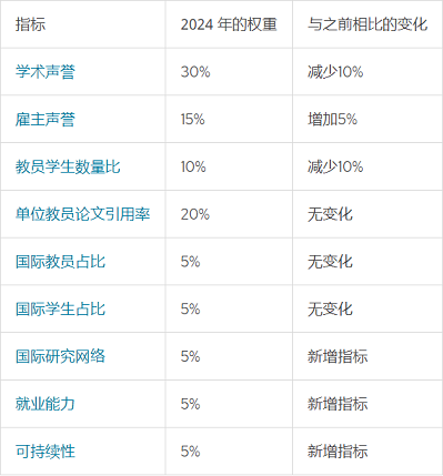 2024QS世界大学排名方法论更新