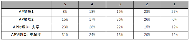 2023年AP物理课程5分率