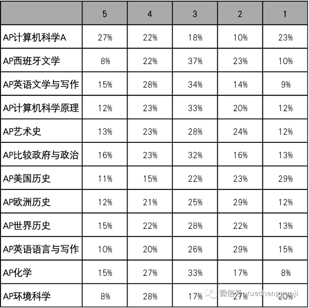 2023年AP课程其他学科5分率