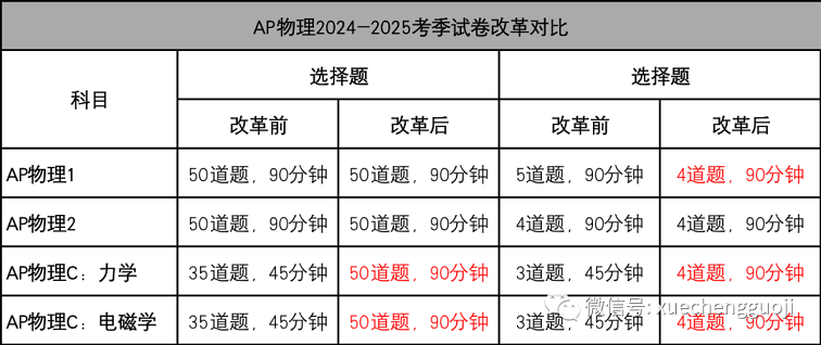 AP物理2024-2025考季试卷改革对比