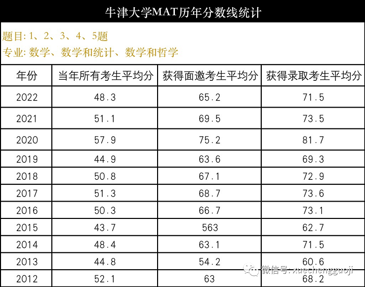 牛津大学MAT历年分数线统计