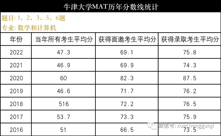 牛津大学MAT历年分数线