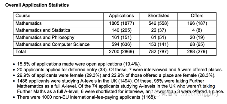 牛津大学「数学系」专业录取数据解析