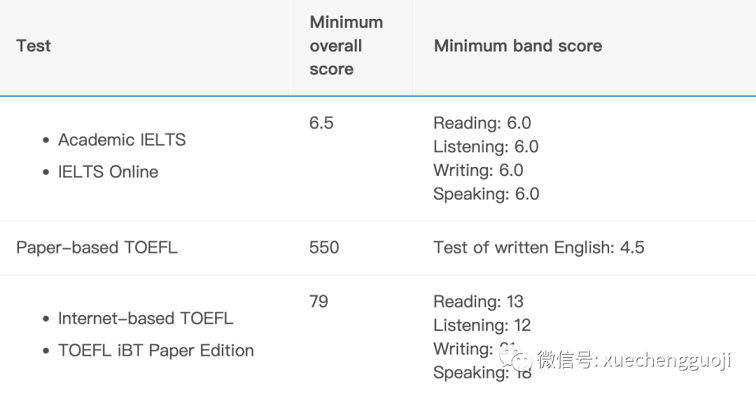 莫纳什大学语言成绩要求