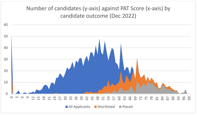 2022年PAT所有考生的成绩分布图