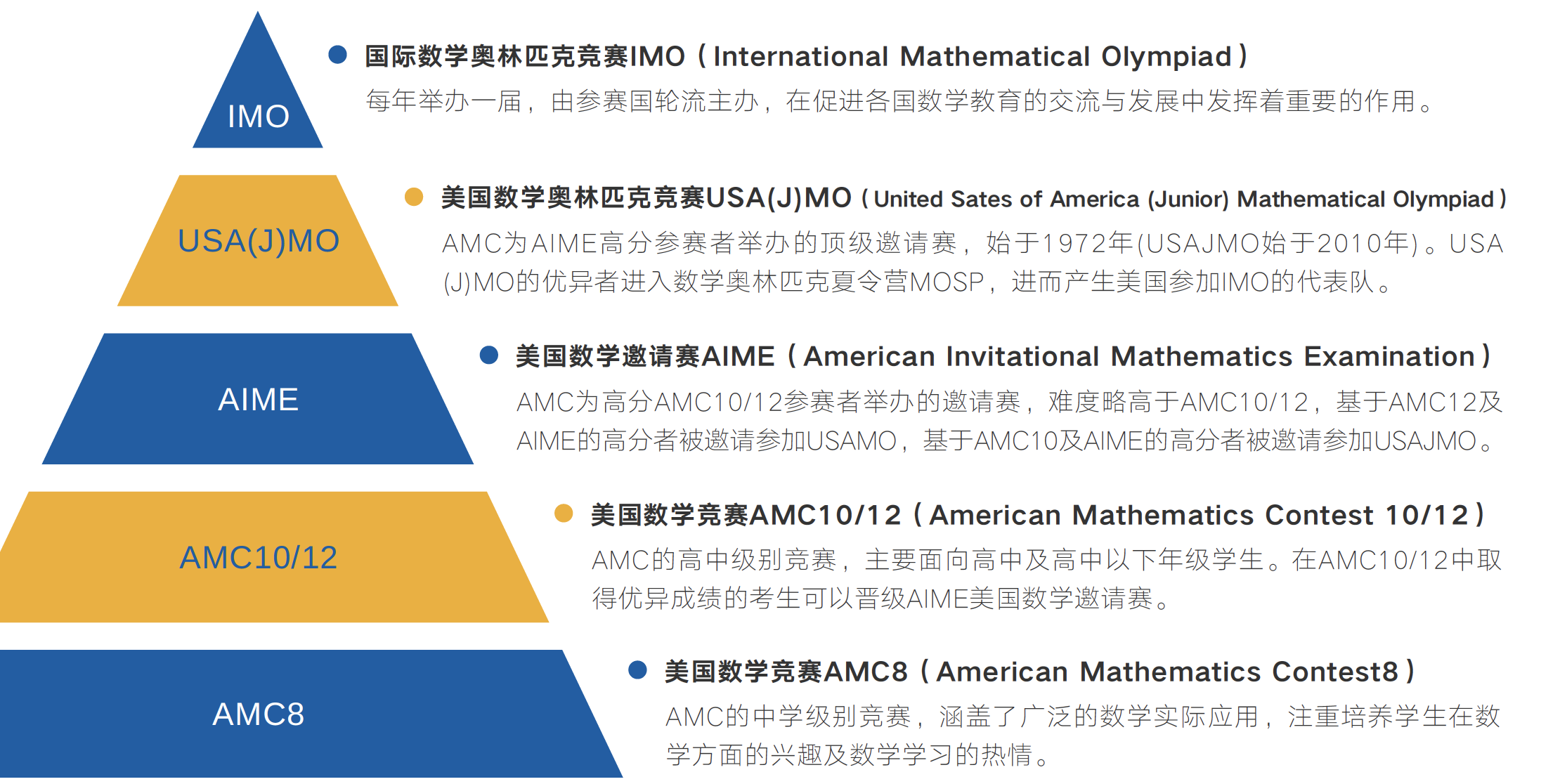 美国数学思维挑战(AMC) 体系解析