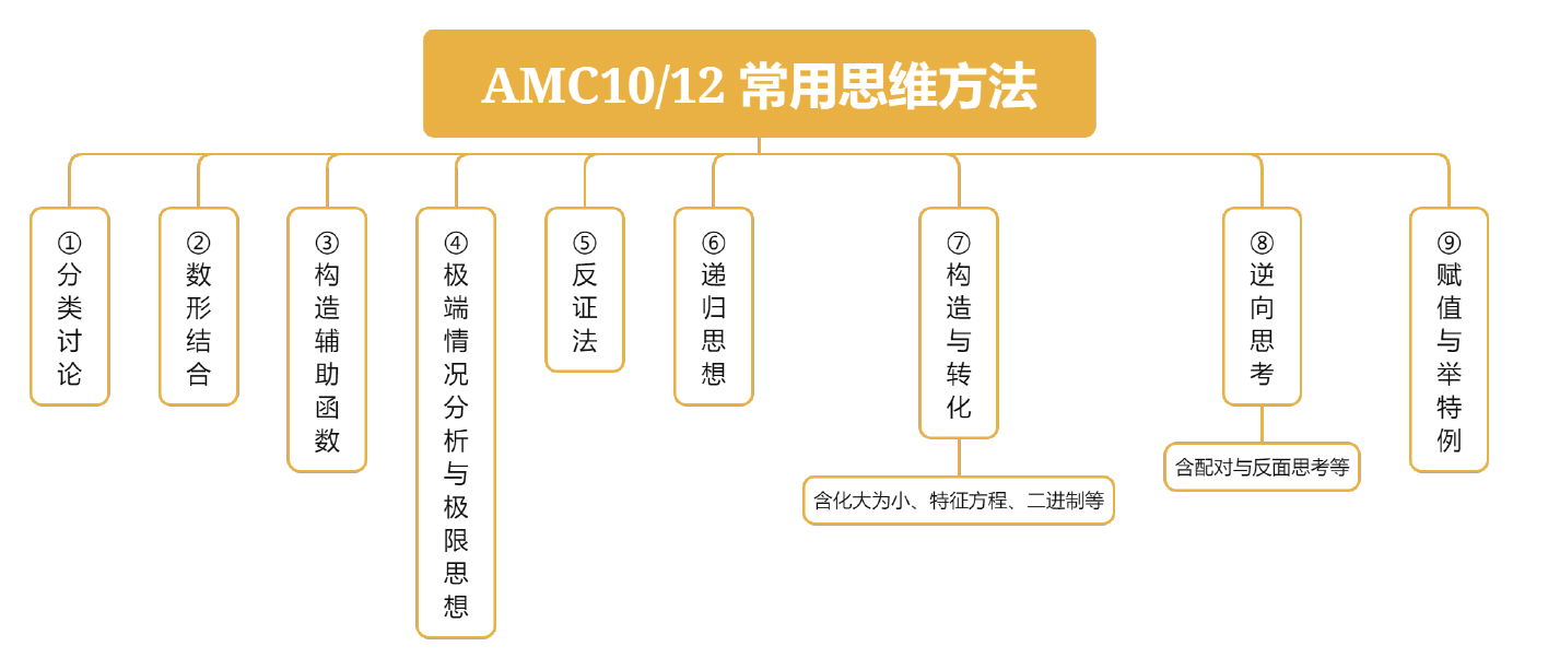 AMC10/12常用思维方法