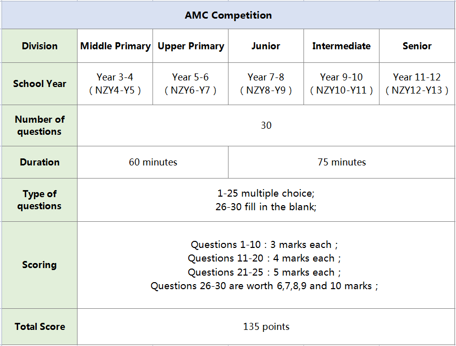 澳洲AMC难度