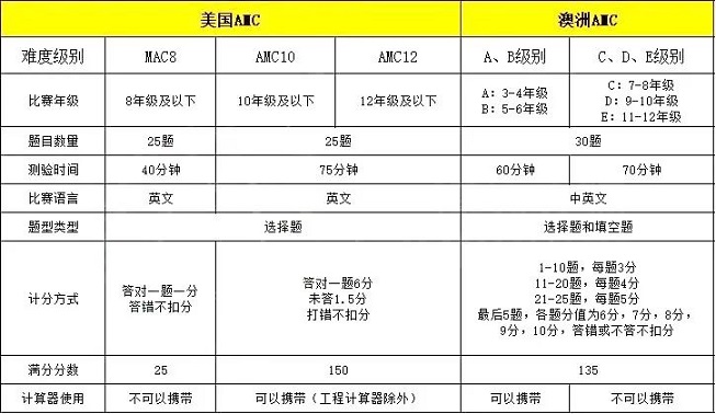 　　美国AMC数学竞赛与澳洲AMC数学竞赛的区别