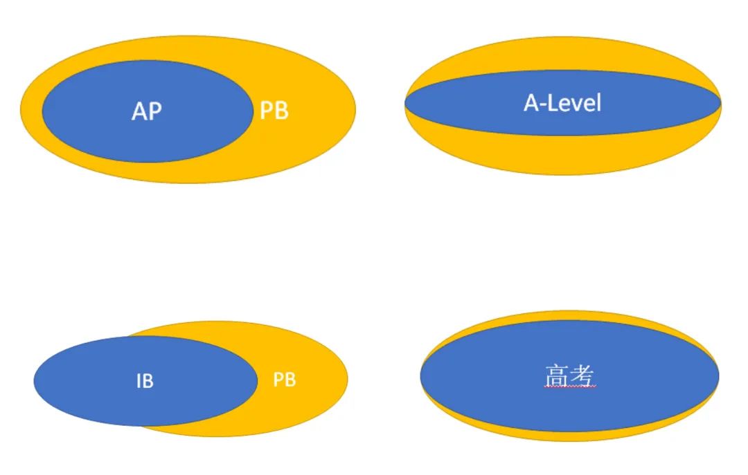 Physics Bowl与校内课程关系